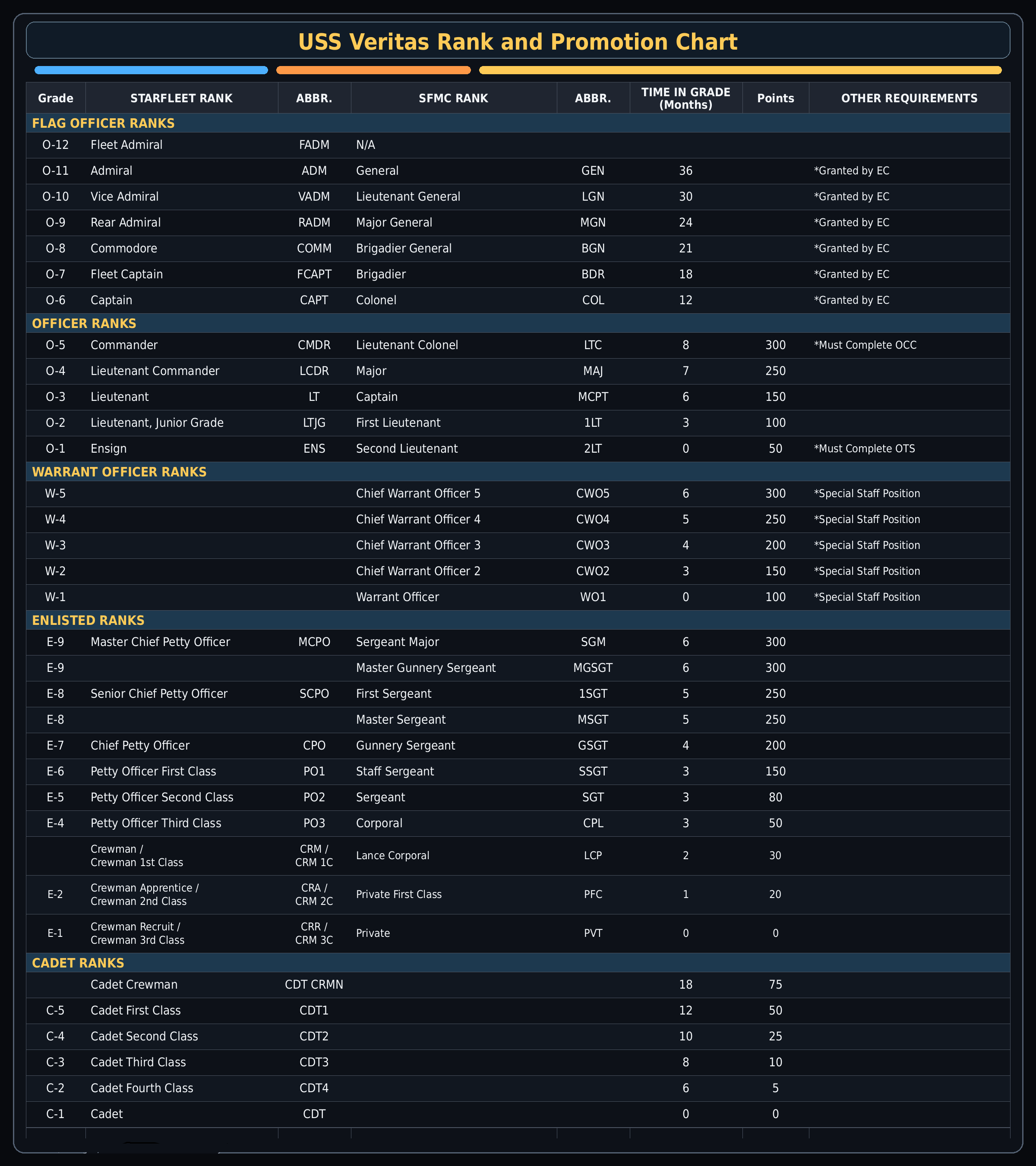 Rank_and_Promotion_Chart_Enhanced_Full